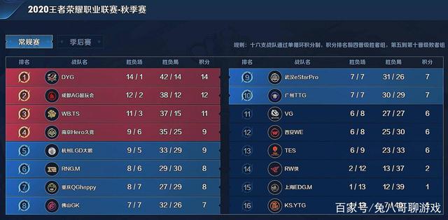 最终以3 最终以3